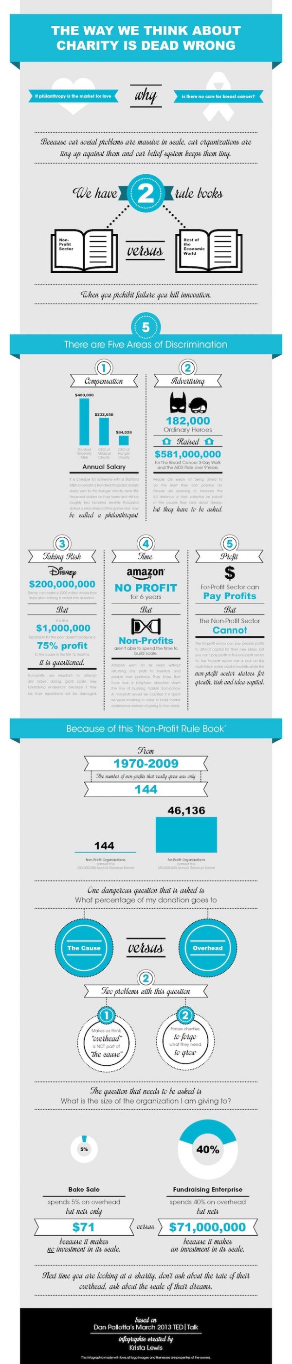 Infographic The Dangerous Overhead Question Ignited Fundraising