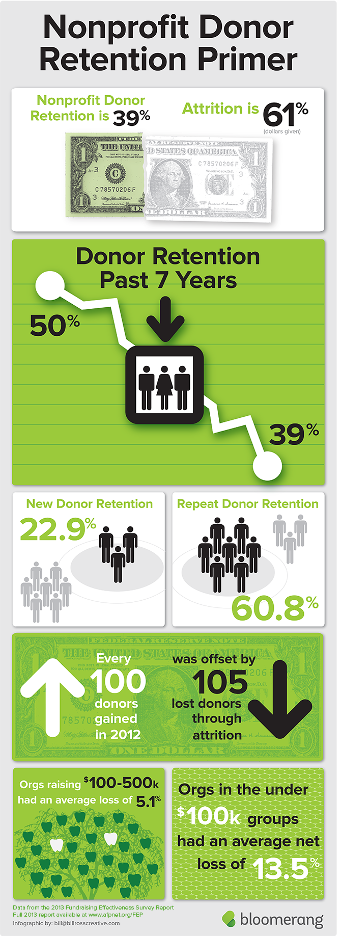 Bloomerang_Donor _Retention_Infographic