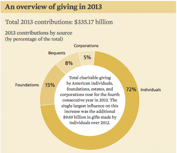 Giving USA Report Reinforces Importance of Individual Donors Ignited