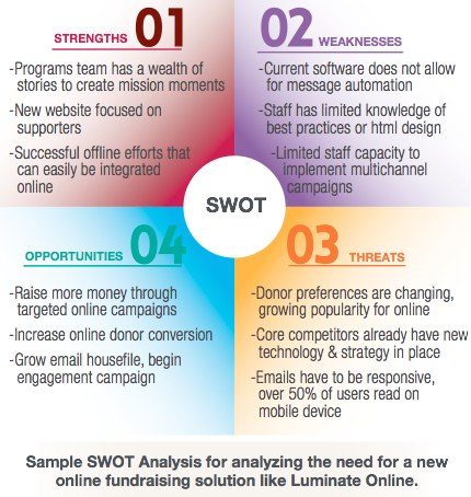 swotanalysis - Ignited Fundraising