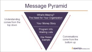Nonprofit Messaging Pyramid