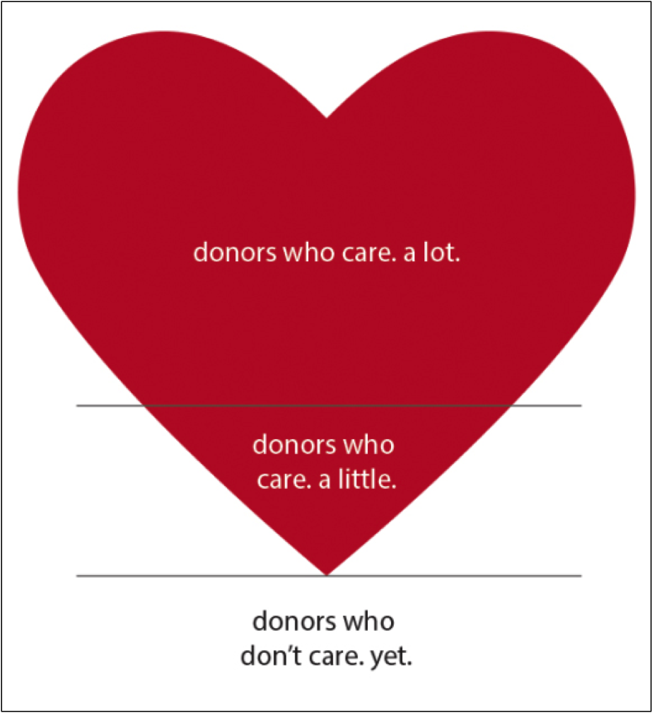 Let the donor pyramid help you allocate your time