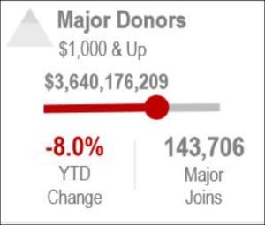 Major Donors are Down