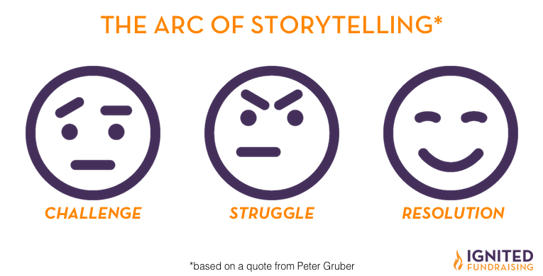 Use the Arc of Storytelling for a Concise Story