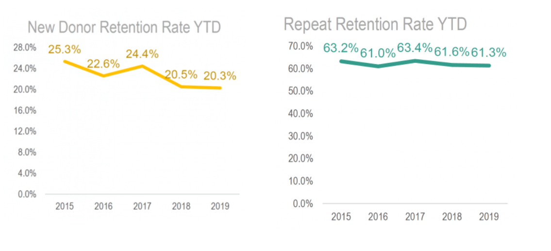 two charts comparing donor retention rates